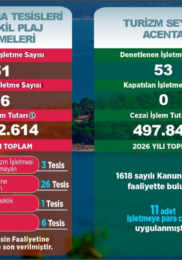 BALIKESİR’DE TURİZM DENETİMLERİNDE DİKKAT ÇEKEN TABLO: 36 TESİSİN FAALİYETİ DURDURULDU