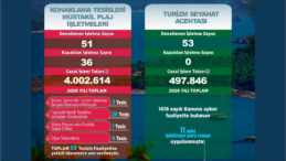 BALIKESİR’DE TURİZM DENETİMLERİNDE DİKKAT ÇEKEN TABLO: 36 TESİSİN FAALİYETİ DURDURULDU