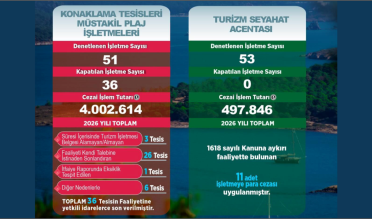 BALIKESİR’DE TURİZM DENETİMLERİNDE DİKKAT ÇEKEN TABLO: 36 TESİSİN FAALİYETİ DURDURULDU
