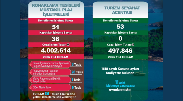 BALIKESİR’DE TURİZM DENETİMLERİNDE DİKKAT ÇEKEN TABLO: 36 TESİSİN FAALİYETİ DURDURULDU