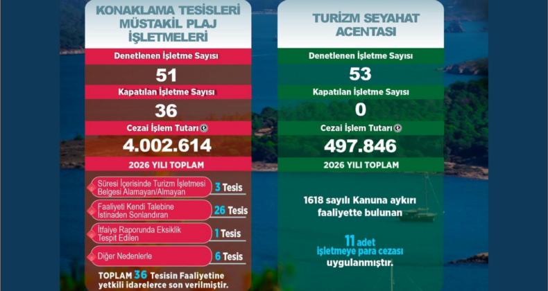 BALIKESİR’DE TURİZM DENETİMLERİNDE DİKKAT ÇEKEN TABLO: 36 TESİSİN FAALİYETİ DURDURULDU